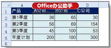 使用Excel制作本年各季度的利潤情況和本年利潤計劃柱狀圖的方法