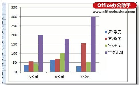 使用Excel制作本年各季度的利潤情況和本年利潤計劃柱狀圖的方法