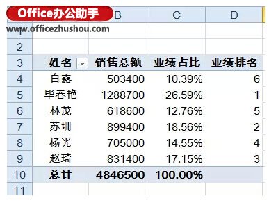 excel vba實現(xiàn)數(shù)據(jù)透視表 使用Excel的數(shù)據(jù)透視表快速實現(xiàn)數(shù)據(jù)的匯總與排名的方法
