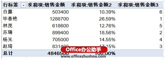 excel vba實現(xiàn)數(shù)據(jù)透視表 使用Excel的數(shù)據(jù)透視表快速實現(xiàn)數(shù)據(jù)的匯總與排名的方法