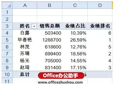 excel vba實現(xiàn)數(shù)據(jù)透視表 使用Excel的數(shù)據(jù)透視表快速實現(xiàn)數(shù)據(jù)的匯總與排名的方法