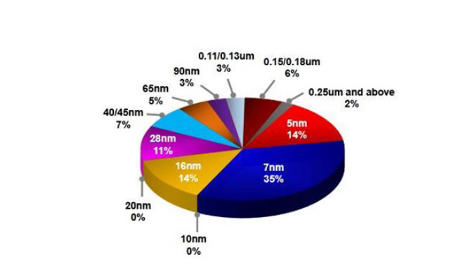 臺(tái)積電 20nm 工藝連續(xù)兩年僅貢獻(xiàn) 1% 營(yíng)收，今年一季度已降至 0