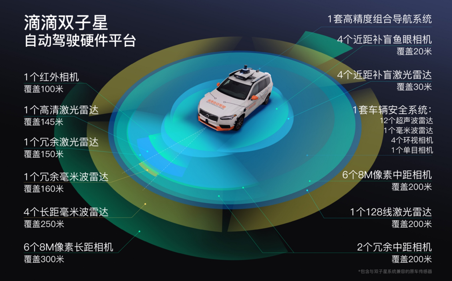 滴滴發(fā)布自動(dòng)駕駛硬件平臺(tái)滴滴雙子星：全車傳感器數(shù)量增至 50 個(gè)