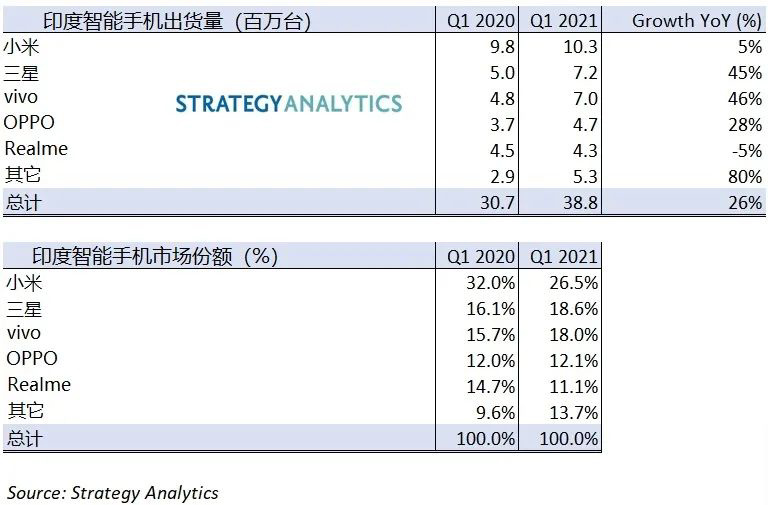 SA：Q1 印度智能手機(jī)出貨量飆升 26%，小米、三星、vivo 前三