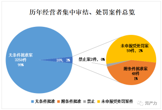 市場監(jiān)管總局三批罰單強(qiáng)調(diào)反壟斷申報程序 3300起歷史申報僅2起被禁