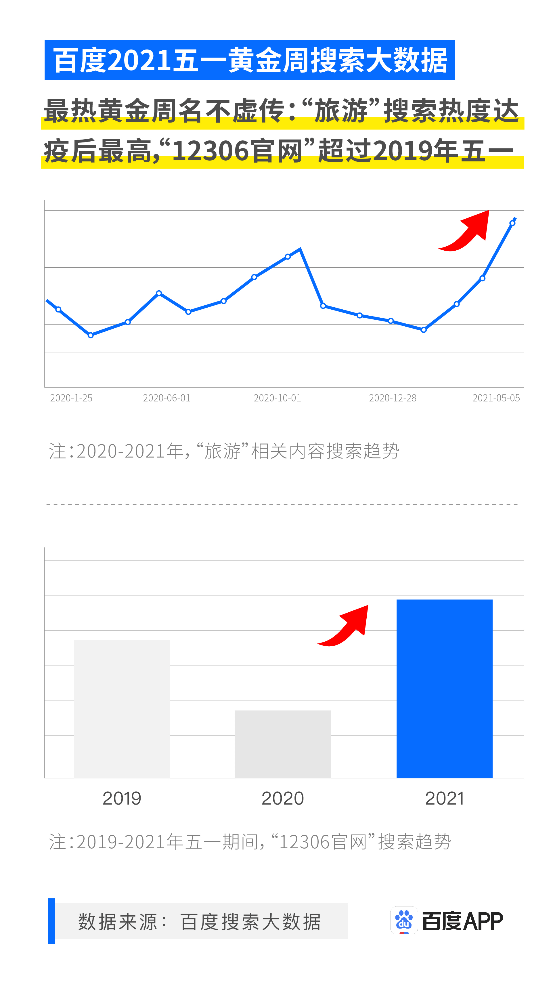 百度五一搜索大數(shù)據(jù)：南方地區(qū)迎來結(jié)婚潮，中式婚禮、漢服婚禮成新人首選