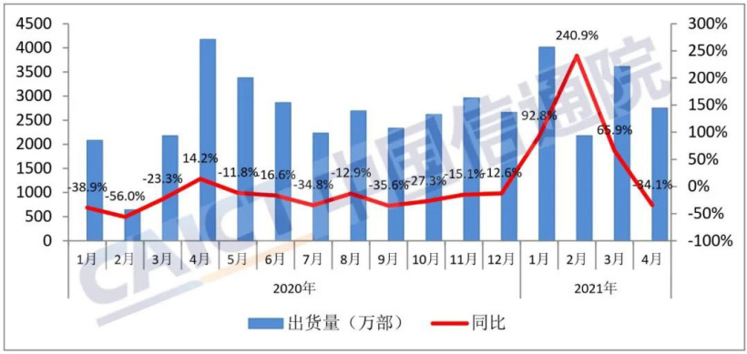 信通院：中國(guó) 4 月手機(jī)出貨量同比下降 34.1%，5G 手機(jī)出貨量占比提升至 77.9%
