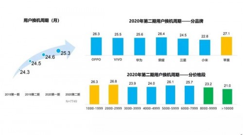 5G時代用戶換機周期超兩年？轉(zhuǎn)轉(zhuǎn)：高端華為5G機型更吃香