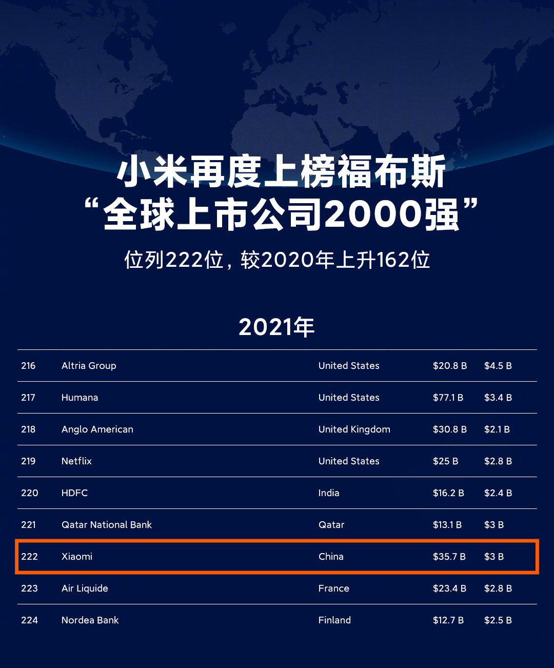 小米再次上榜福布斯，全球上市公司中位列第 222 位