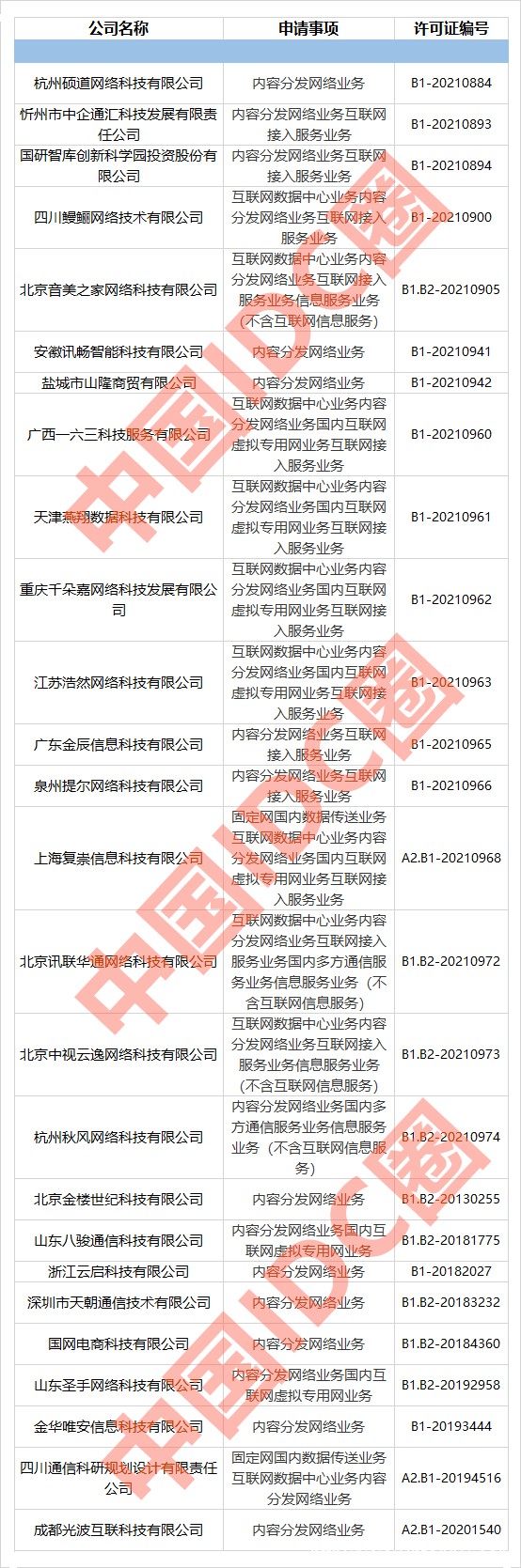 2021年第10批IDC牌照、CDN牌照發(fā)布