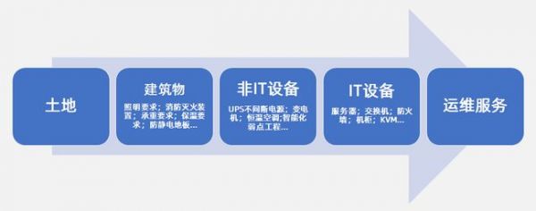 洞察中國數(shù)據(jù)中心產(chǎn)業(yè)建設(shè)與評估發(fā)展
