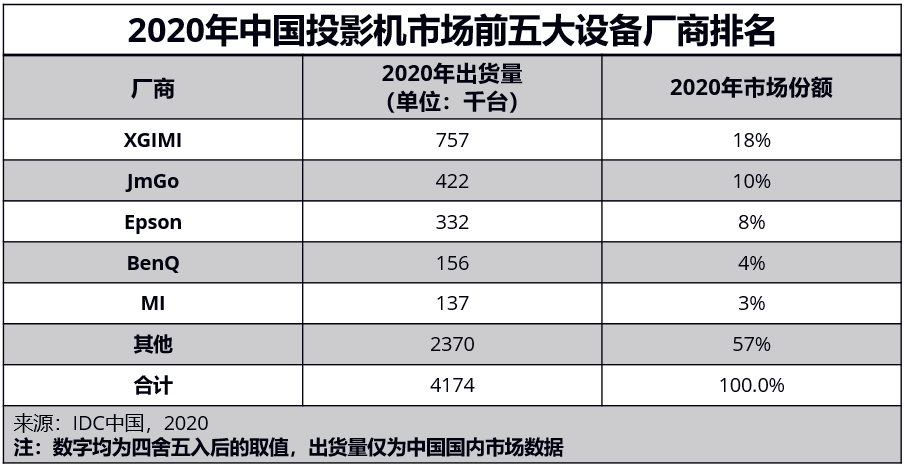 IDC 2020年中國(guó)投影機(jī)市場(chǎng)報(bào)告：新晉上市公司極米斬獲雙料冠軍