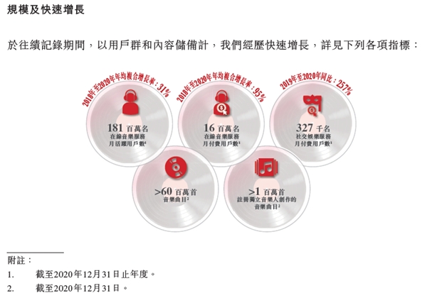 網(wǎng)易云音樂8年造“村”赴港上市，爆款頻出、營(yíng)收翻番
