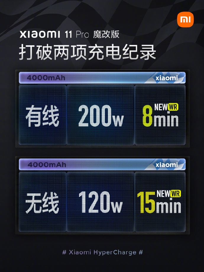 小米 11 Pro 魔改版打破兩項充電紀錄：200W 有線、120W 無線，最快 8 分鐘充滿電