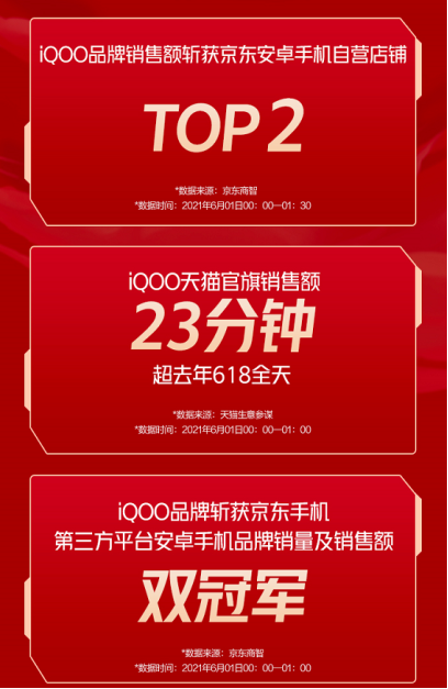 618首銷大捷！iQOO發(fā)展迅猛成為年輕人新寵