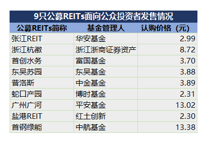 首批公募REITs“開賣”！行業(yè)壁壘與交流障礙亟待解決