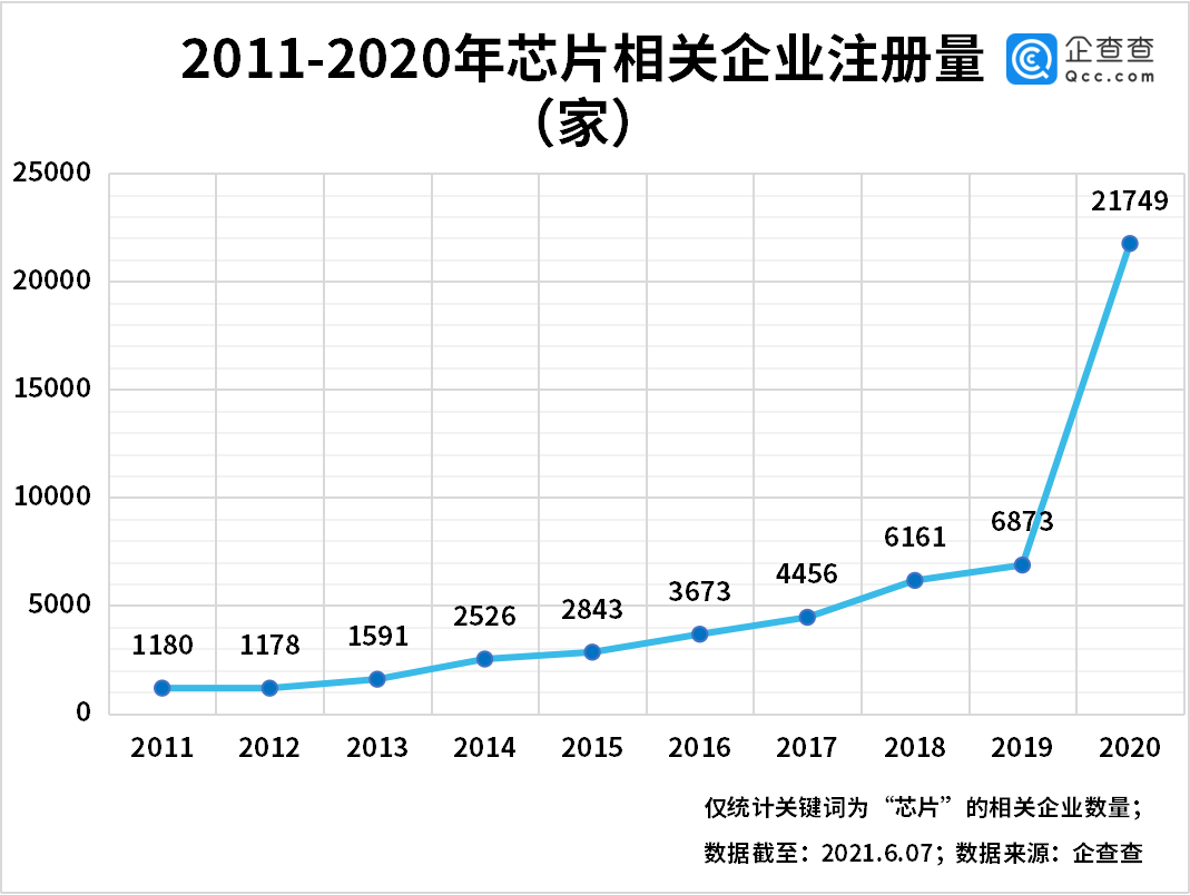 芯片價格飆漲 5 倍，2021 年 1-5 月我國新增芯片企業(yè) 1.57 萬家，同比增長 230%