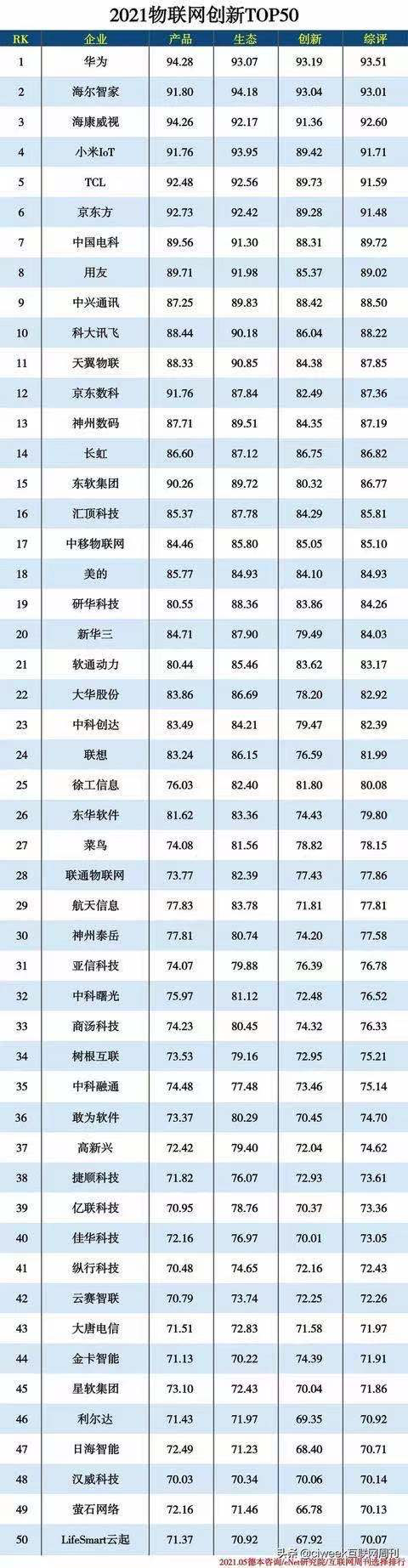 2021物聯網創(chuàng)新TOP50，華為第一，全屋智能品牌LifeSmart云起入選