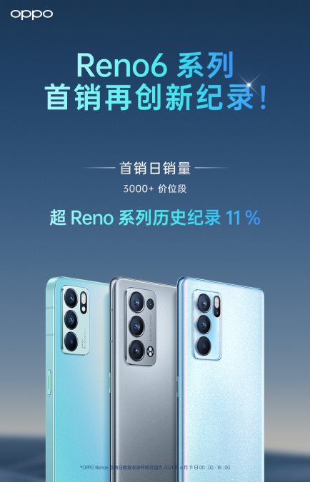 OPPO Reno6今日正式開售，銷量再創(chuàng)歷史新紀錄