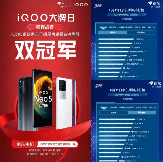 斬獲京東手機(jī)榜銷量和銷售額雙冠軍！iQOO 618戰(zhàn)績非凡