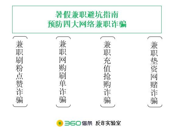 暑假找兼職悠著點 360借條安全專家提醒四大網(wǎng)絡(luò)兼職騙局