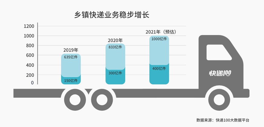 快遞100CEO雷中南:鄉(xiāng)鎮(zhèn)快遞是撬動(dòng)下沉市場的支點(diǎn)