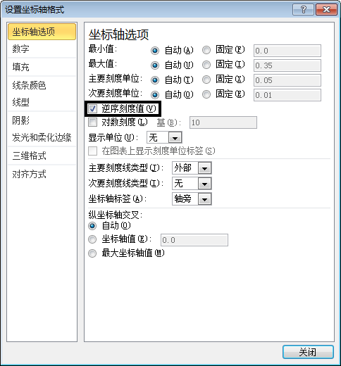 通過次坐標軸加上逆序坐標的功能來改變Excel圖表的展現(xiàn)形態(tài)的方法