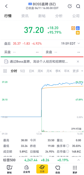 老虎證券任承銷(xiāo)商助力BOSS直聘赴美上市 首日大漲約96%