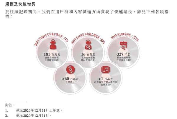 解讀網(wǎng)易云音樂招股書核心數(shù)據(jù)，2020年付費(fèi)率8.8%，仍有巨大增長空間