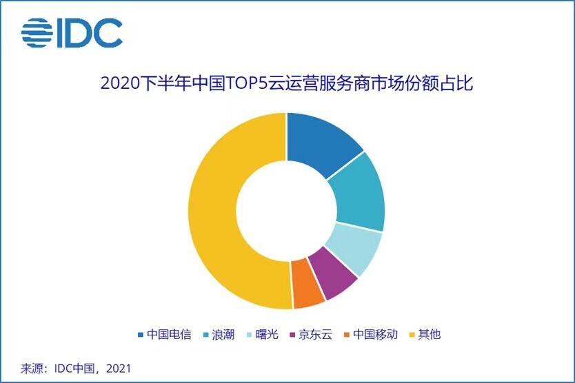 2020年 H2 云運(yùn)營(yíng)服務(wù)市場(chǎng)份額：中國(guó)電信、?浪潮、曙光、京東云、中國(guó)移動(dòng)