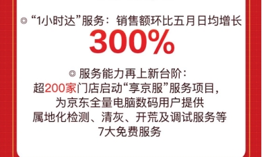 好產(chǎn)品要配好服務(wù)！京東618“1小時(shí)達(dá)”服務(wù)助銷售額環(huán)比五月日均增300%