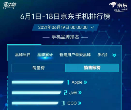 618混戰(zhàn)結(jié)束，互聯(lián)網(wǎng)手機(jī)進(jìn)入酷米時(shí)代