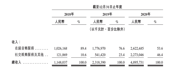 音樂會(huì)是好生意嗎？5000字深度解讀網(wǎng)易云音樂招股書