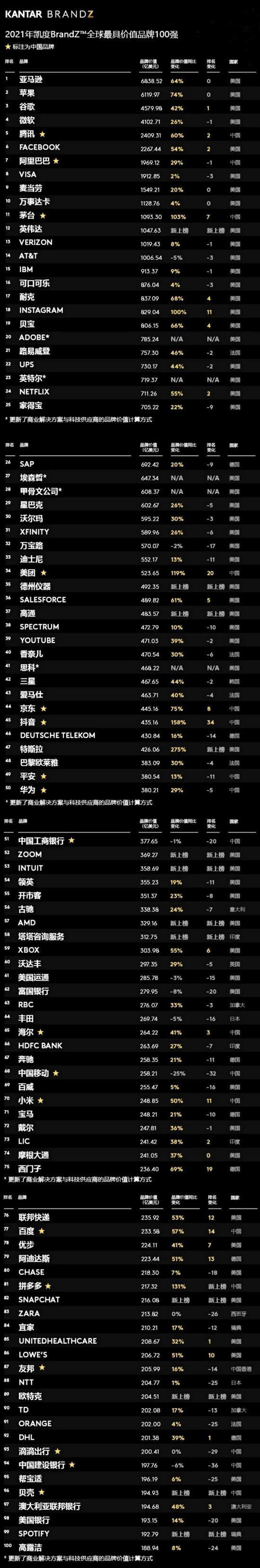 全球最有價值品牌亞馬遜、蘋果、谷歌前三，但中國廠商正在崛起中