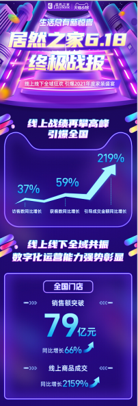6·18線上線下全域共振 居然之家銷售額破79億 引導成交激增219%