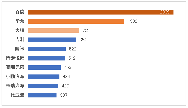 2021中國自動(dòng)駕駛專利排行榜TOP 100出爐，百度第一
