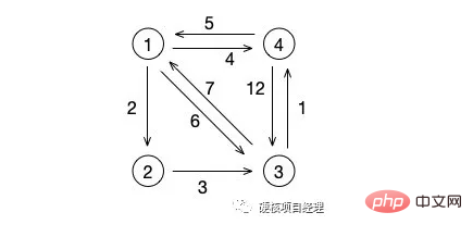 PHP數(shù)據(jù)結(jié)構(gòu)-圖的應(yīng)用：最短路徑