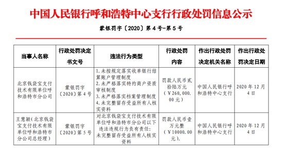 美團旗下錢袋寶支付被罰 26 萬元:未嚴格落實商戶資質(zhì)審核制度