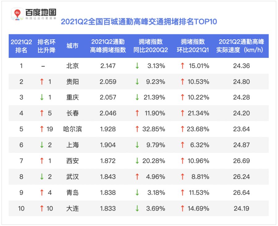 百度地圖2021Q2城市交通報(bào)告:百城平均市內(nèi)出行強(qiáng)度同比環(huán)比均明顯增長(zhǎng)