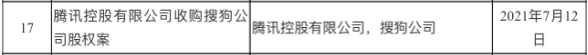 市場監(jiān)管總局:無條件批準(zhǔn)騰訊收購搜狗股權(quán)