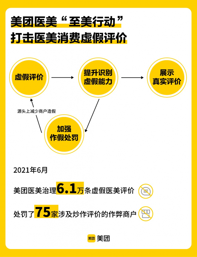 美團醫(yī)美“至美行動”加碼，6月攔截治理3375個違規(guī)醫(yī)美商品