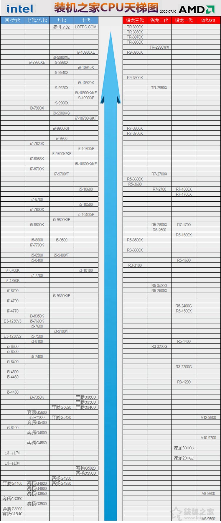 CPU怎么看性能高低？裝機(jī)之家2020年7-8月CPU天梯圖新版（臺(tái)式機(jī)）