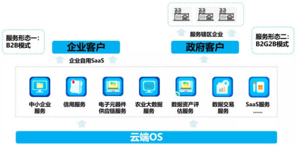 國信優(yōu)易數(shù)字云服務(wù)助力政企低成本、便捷化邁入數(shù)字化轉(zhuǎn)型快車道