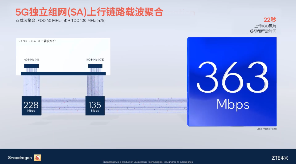 高通攜手中興,5G SA 上行鏈路載波聚合測試速率超 360Mbps