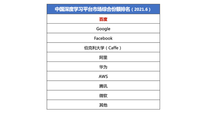 IDC:百度深度學(xué)習(xí)平臺(tái)市場(chǎng)綜合份額第一
