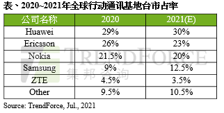 TrendForce：2021 年全球前三大基站設備商分別為華為、愛立信、諾基亞