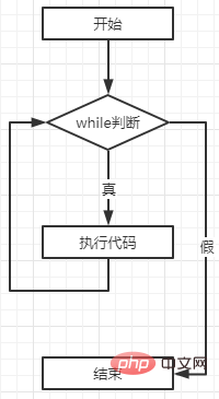 PHP循環(huán)學習一：while循環(huán)語句的使用（示例詳解）