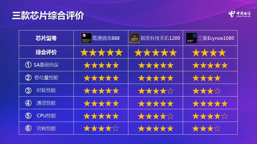 中國電信評(píng)測旗艦手機(jī)芯片：天璣1200奪得5G功耗全場最佳