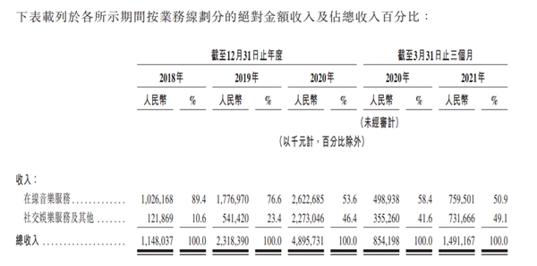 網(wǎng)易云音樂毛虧損率收窄至3.6% 分析師看好其營收、付費率增長潛力