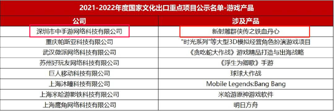 中手游入選2021—2022年度國(guó)家文化出口重點(diǎn)企業(yè) 《新射雕群俠傳》入選重點(diǎn)項(xiàng)目名單